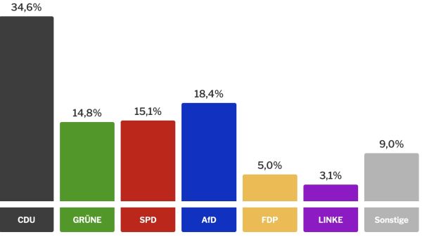 Klarer Sieg für die CDU die FDP musste bis in die Nacht bangen